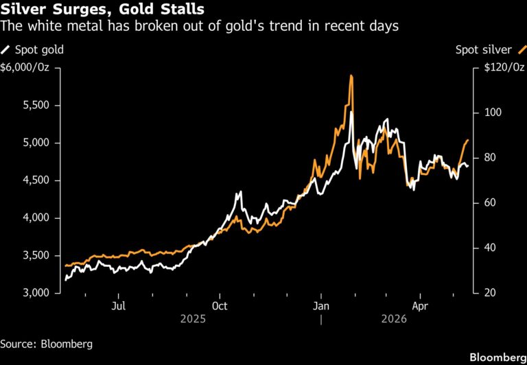 What’s really been moving gold prices this year?